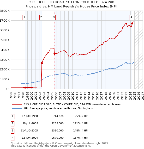 213, LICHFIELD ROAD, SUTTON COLDFIELD, B74 2XB: Price paid vs HM Land Registry's House Price Index