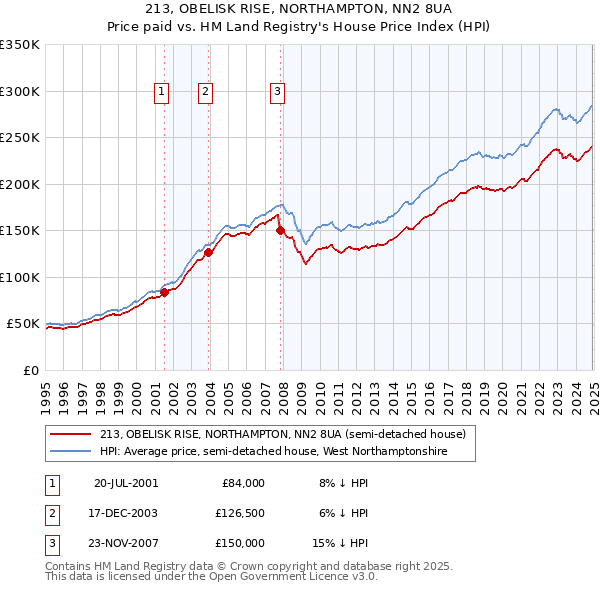 213, OBELISK RISE, NORTHAMPTON, NN2 8UA: Price paid vs HM Land Registry's House Price Index