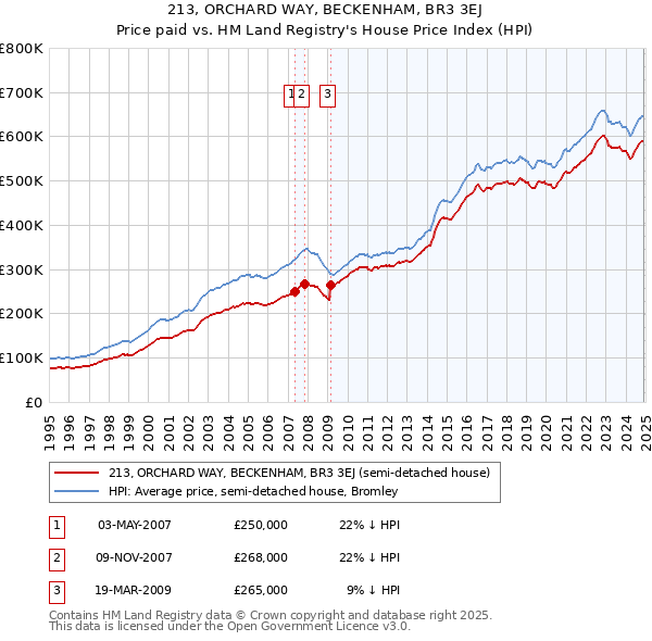 213, ORCHARD WAY, BECKENHAM, BR3 3EJ: Price paid vs HM Land Registry's House Price Index