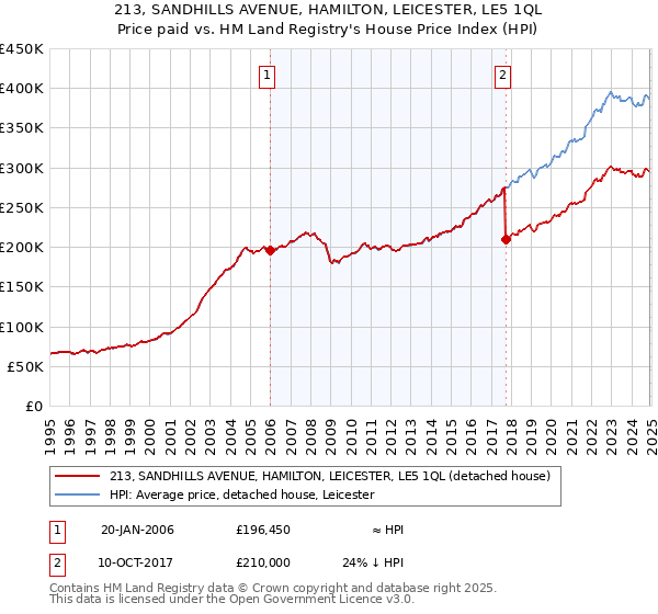 213, SANDHILLS AVENUE, HAMILTON, LEICESTER, LE5 1QL: Price paid vs HM Land Registry's House Price Index