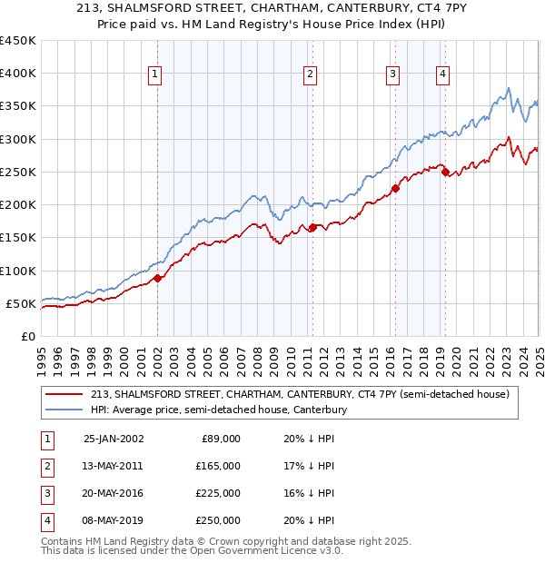 213, SHALMSFORD STREET, CHARTHAM, CANTERBURY, CT4 7PY: Price paid vs HM Land Registry's House Price Index