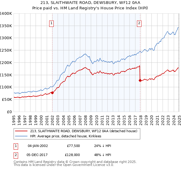 213, SLAITHWAITE ROAD, DEWSBURY, WF12 0AA: Price paid vs HM Land Registry's House Price Index