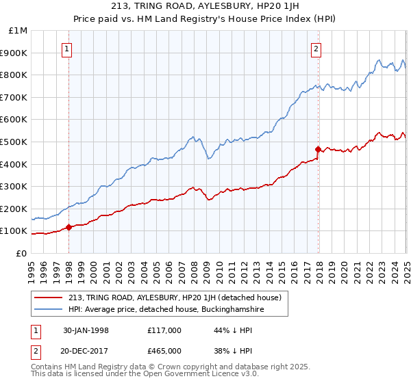 213, TRING ROAD, AYLESBURY, HP20 1JH: Price paid vs HM Land Registry's House Price Index