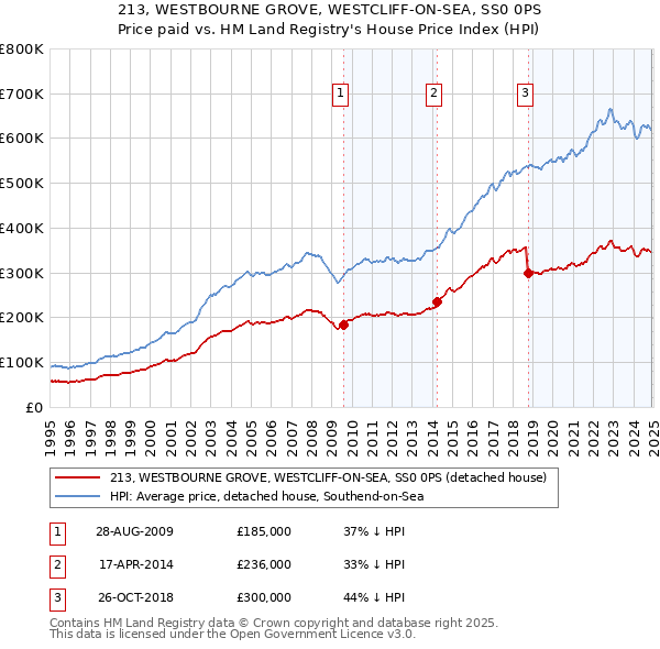 213, WESTBOURNE GROVE, WESTCLIFF-ON-SEA, SS0 0PS: Price paid vs HM Land Registry's House Price Index