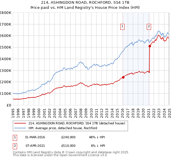 214, ASHINGDON ROAD, ROCHFORD, SS4 1TB: Price paid vs HM Land Registry's House Price Index