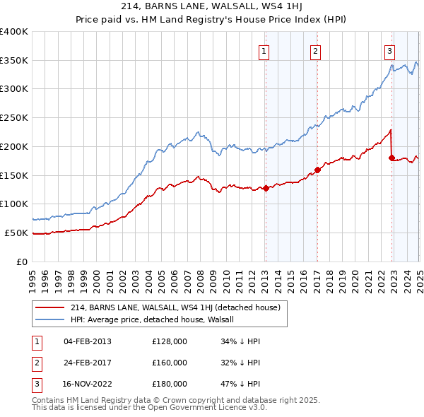 214, BARNS LANE, WALSALL, WS4 1HJ: Price paid vs HM Land Registry's House Price Index
