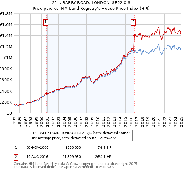 214, BARRY ROAD, LONDON, SE22 0JS: Price paid vs HM Land Registry's House Price Index