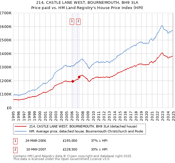 214, CASTLE LANE WEST, BOURNEMOUTH, BH9 3LA: Price paid vs HM Land Registry's House Price Index