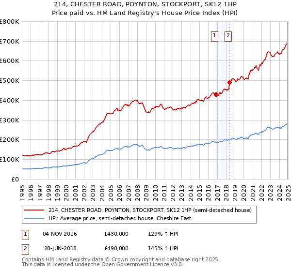 214, CHESTER ROAD, POYNTON, STOCKPORT, SK12 1HP: Price paid vs HM Land Registry's House Price Index