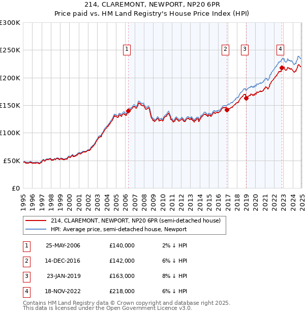 214, CLAREMONT, NEWPORT, NP20 6PR: Price paid vs HM Land Registry's House Price Index