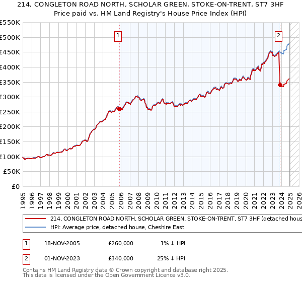 214, CONGLETON ROAD NORTH, SCHOLAR GREEN, STOKE-ON-TRENT, ST7 3HF: Price paid vs HM Land Registry's House Price Index