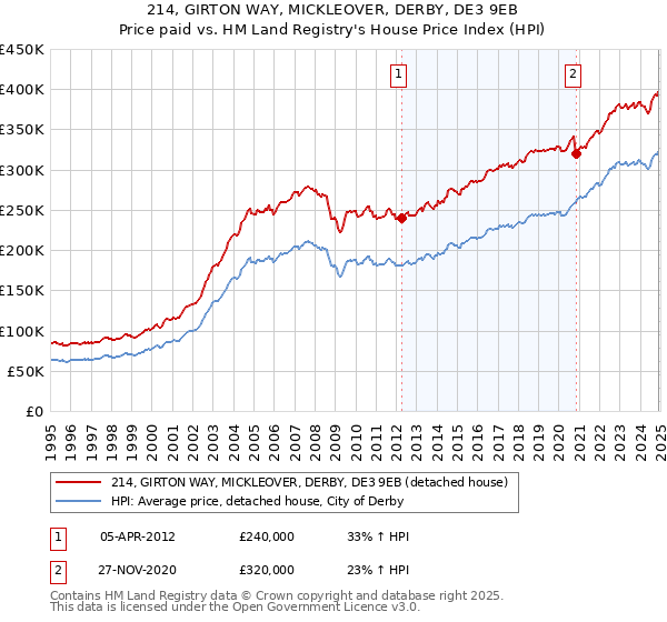 214, GIRTON WAY, MICKLEOVER, DERBY, DE3 9EB: Price paid vs HM Land Registry's House Price Index