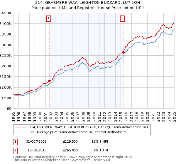 214, GRASMERE WAY, LEIGHTON BUZZARD, LU7 2QH: Price paid vs HM Land Registry's House Price Index