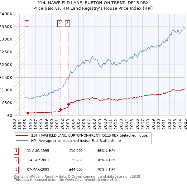214, HAWFIELD LANE, BURTON-ON-TRENT, DE15 0BX: Price paid vs HM Land Registry's House Price Index
