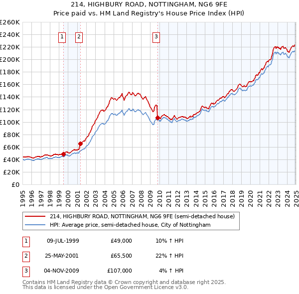 214, HIGHBURY ROAD, NOTTINGHAM, NG6 9FE: Price paid vs HM Land Registry's House Price Index