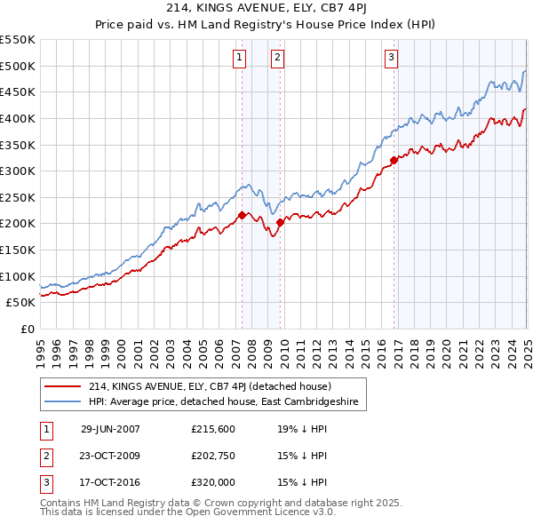 214, KINGS AVENUE, ELY, CB7 4PJ: Price paid vs HM Land Registry's House Price Index