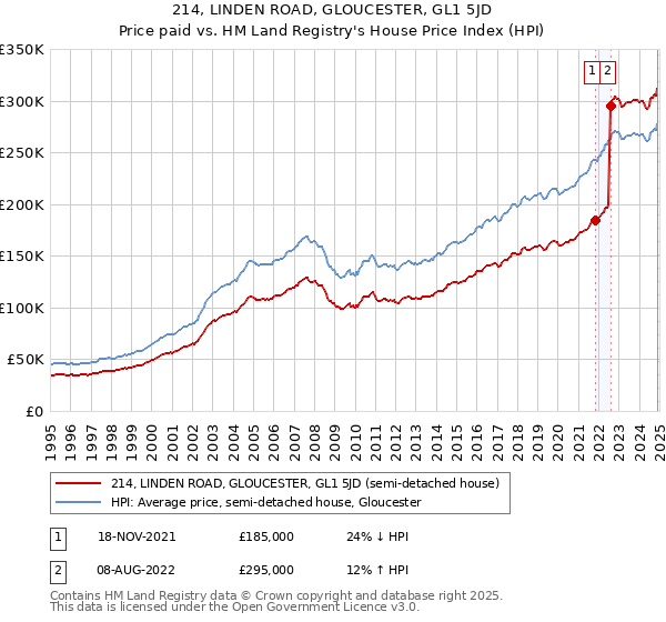 214, LINDEN ROAD, GLOUCESTER, GL1 5JD: Price paid vs HM Land Registry's House Price Index
