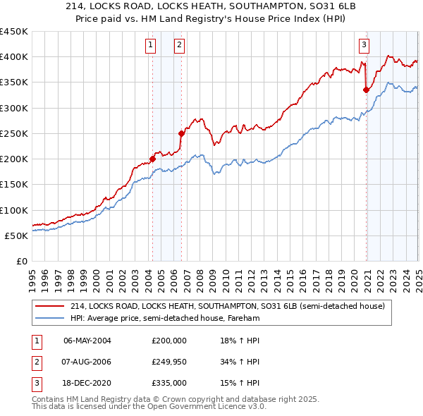 214, LOCKS ROAD, LOCKS HEATH, SOUTHAMPTON, SO31 6LB: Price paid vs HM Land Registry's House Price Index