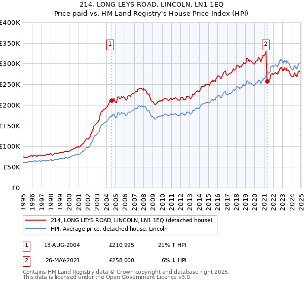 214, LONG LEYS ROAD, LINCOLN, LN1 1EQ: Price paid vs HM Land Registry's House Price Index