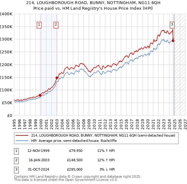 214, LOUGHBOROUGH ROAD, BUNNY, NOTTINGHAM, NG11 6QH: Price paid vs HM Land Registry's House Price Index