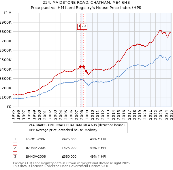 214, MAIDSTONE ROAD, CHATHAM, ME4 6HS: Price paid vs HM Land Registry's House Price Index