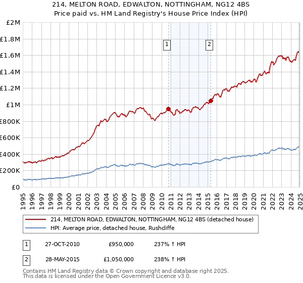 214, MELTON ROAD, EDWALTON, NOTTINGHAM, NG12 4BS: Price paid vs HM Land Registry's House Price Index