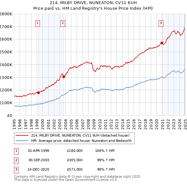 214, MILBY DRIVE, NUNEATON, CV11 6UH: Price paid vs HM Land Registry's House Price Index