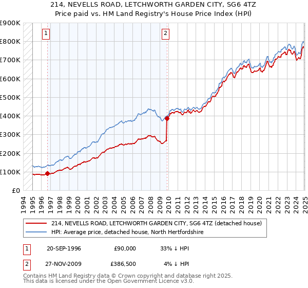 214, NEVELLS ROAD, LETCHWORTH GARDEN CITY, SG6 4TZ: Price paid vs HM Land Registry's House Price Index