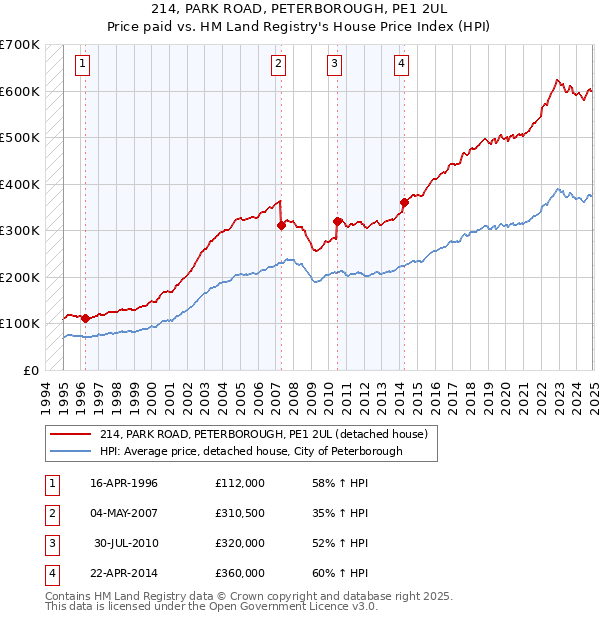 214, PARK ROAD, PETERBOROUGH, PE1 2UL: Price paid vs HM Land Registry's House Price Index