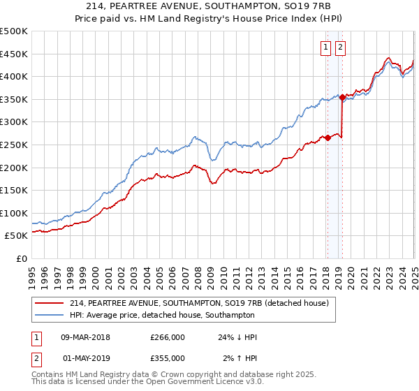 214, PEARTREE AVENUE, SOUTHAMPTON, SO19 7RB: Price paid vs HM Land Registry's House Price Index