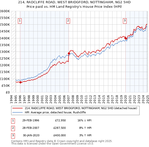 214, RADCLIFFE ROAD, WEST BRIDGFORD, NOTTINGHAM, NG2 5HD: Price paid vs HM Land Registry's House Price Index