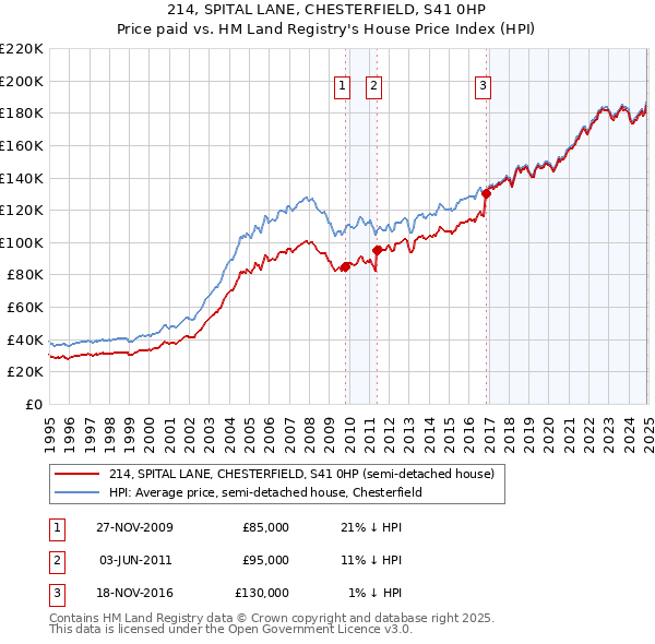 214, SPITAL LANE, CHESTERFIELD, S41 0HP: Price paid vs HM Land Registry's House Price Index