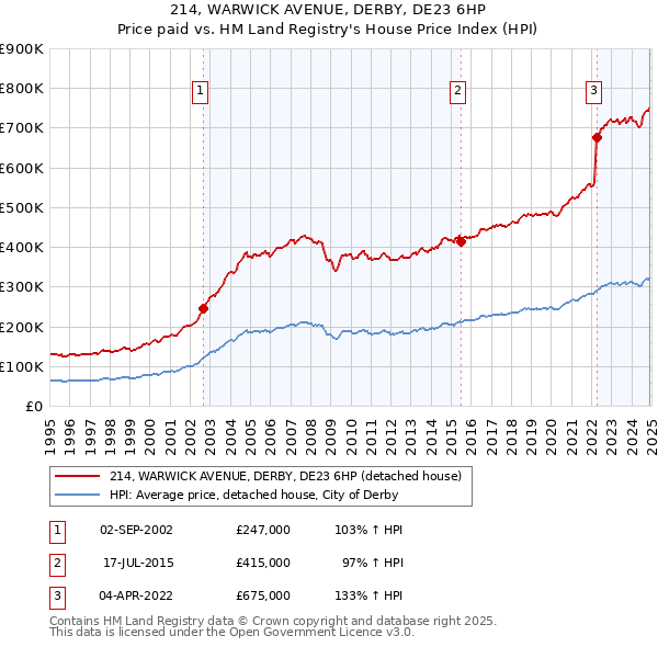214, WARWICK AVENUE, DERBY, DE23 6HP: Price paid vs HM Land Registry's House Price Index