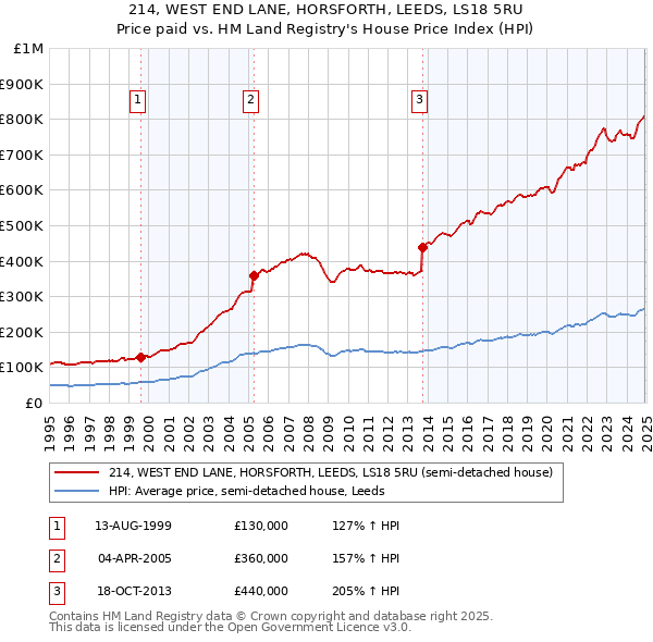 214, WEST END LANE, HORSFORTH, LEEDS, LS18 5RU: Price paid vs HM Land Registry's House Price Index