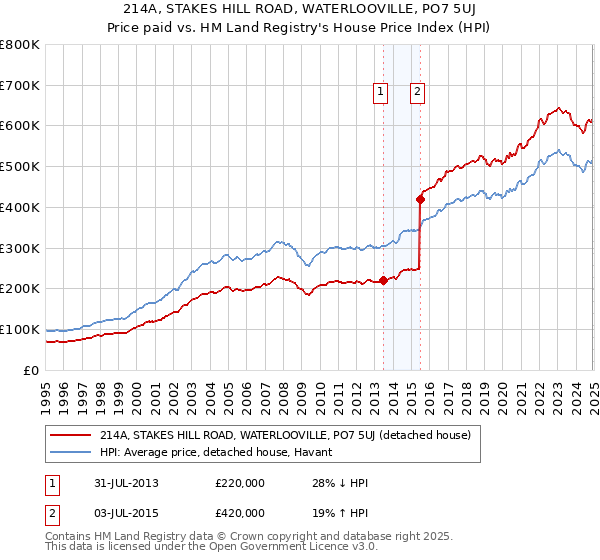 214A, STAKES HILL ROAD, WATERLOOVILLE, PO7 5UJ: Price paid vs HM Land Registry's House Price Index