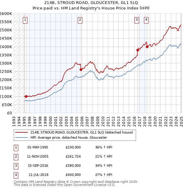 214B, STROUD ROAD, GLOUCESTER, GL1 5LQ: Price paid vs HM Land Registry's House Price Index