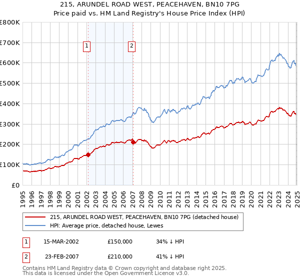 215, ARUNDEL ROAD WEST, PEACEHAVEN, BN10 7PG: Price paid vs HM Land Registry's House Price Index