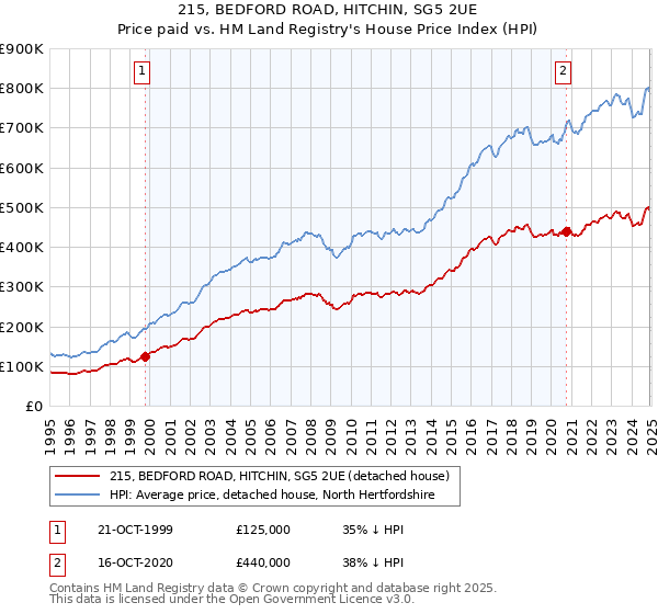 215, BEDFORD ROAD, HITCHIN, SG5 2UE: Price paid vs HM Land Registry's House Price Index