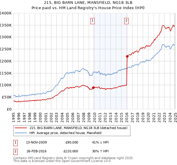 215, BIG BARN LANE, MANSFIELD, NG18 3LB: Price paid vs HM Land Registry's House Price Index