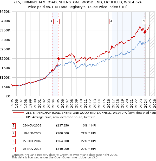 215, BIRMINGHAM ROAD, SHENSTONE WOOD END, LICHFIELD, WS14 0PA: Price paid vs HM Land Registry's House Price Index