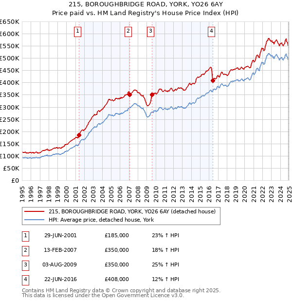 215, BOROUGHBRIDGE ROAD, YORK, YO26 6AY: Price paid vs HM Land Registry's House Price Index