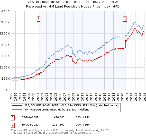 215, BOURNE ROAD, PODE HOLE, SPALDING, PE11 3LW: Price paid vs HM Land Registry's House Price Index
