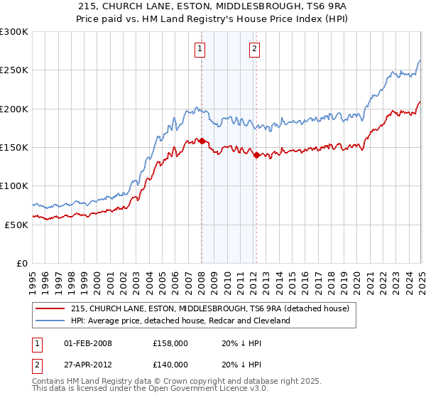 215, CHURCH LANE, ESTON, MIDDLESBROUGH, TS6 9RA: Price paid vs HM Land Registry's House Price Index