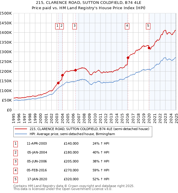 215, CLARENCE ROAD, SUTTON COLDFIELD, B74 4LE: Price paid vs HM Land Registry's House Price Index