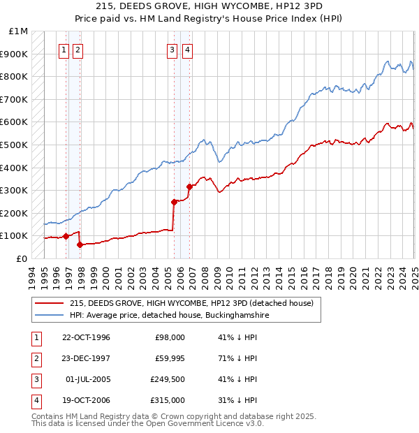 215, DEEDS GROVE, HIGH WYCOMBE, HP12 3PD: Price paid vs HM Land Registry's House Price Index