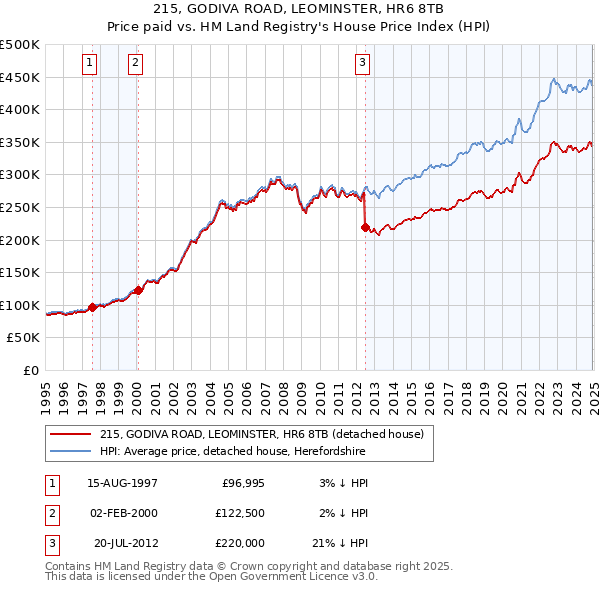 215, GODIVA ROAD, LEOMINSTER, HR6 8TB: Price paid vs HM Land Registry's House Price Index
