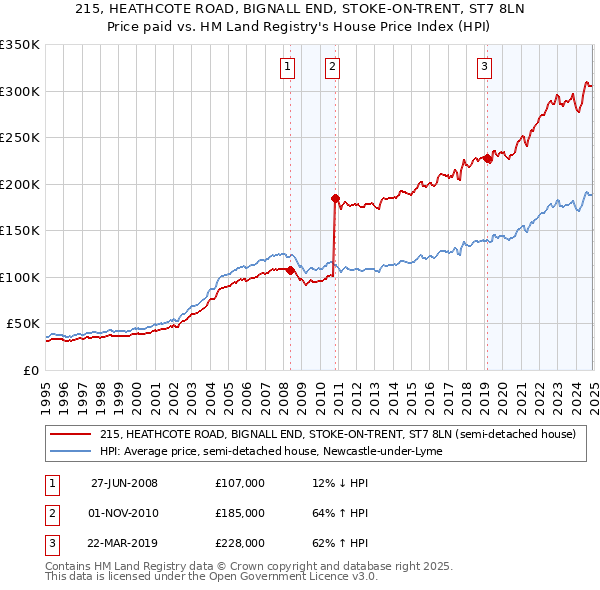 215, HEATHCOTE ROAD, BIGNALL END, STOKE-ON-TRENT, ST7 8LN: Price paid vs HM Land Registry's House Price Index