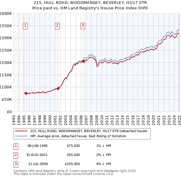 215, HULL ROAD, WOODMANSEY, BEVERLEY, HU17 0TR: Price paid vs HM Land Registry's House Price Index