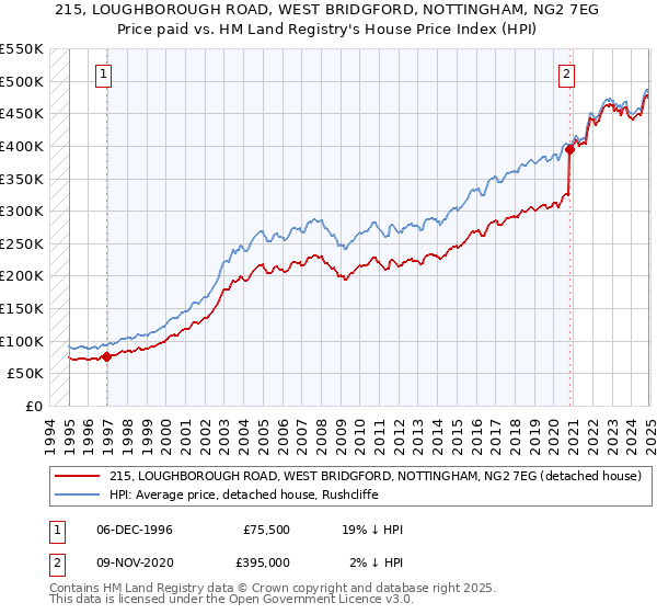 215, LOUGHBOROUGH ROAD, WEST BRIDGFORD, NOTTINGHAM, NG2 7EG: Price paid vs HM Land Registry's House Price Index