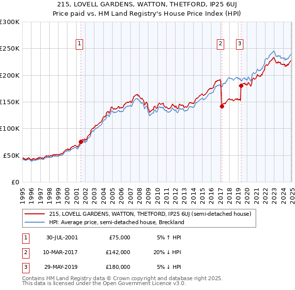 215, LOVELL GARDENS, WATTON, THETFORD, IP25 6UJ: Price paid vs HM Land Registry's House Price Index